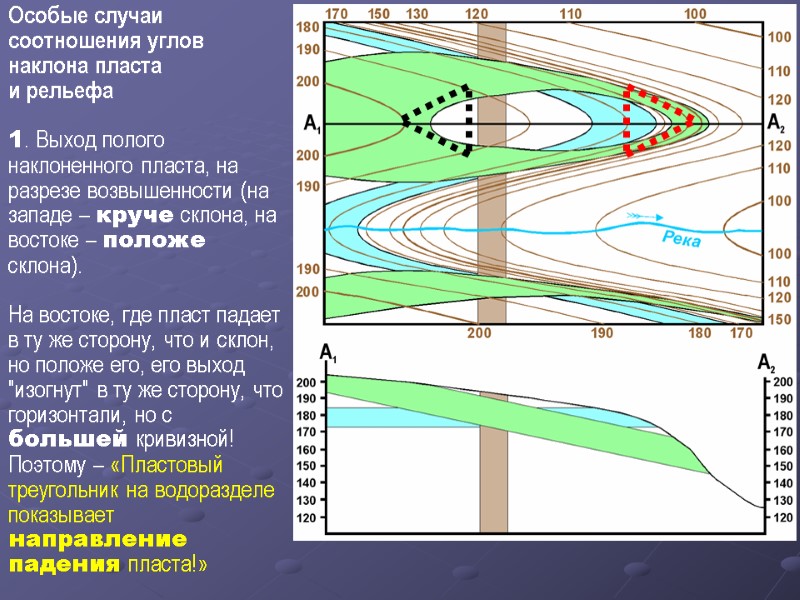 Особые случаи соотношения углов наклона пласта  и рельефа  1. Выход полого наклоненного